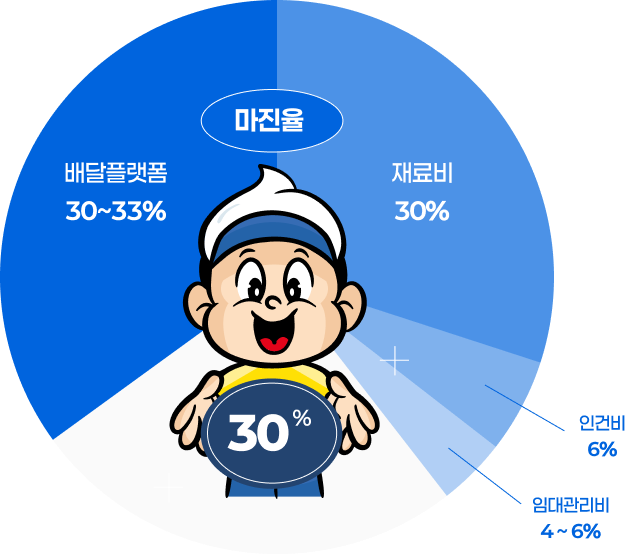 원 그래프