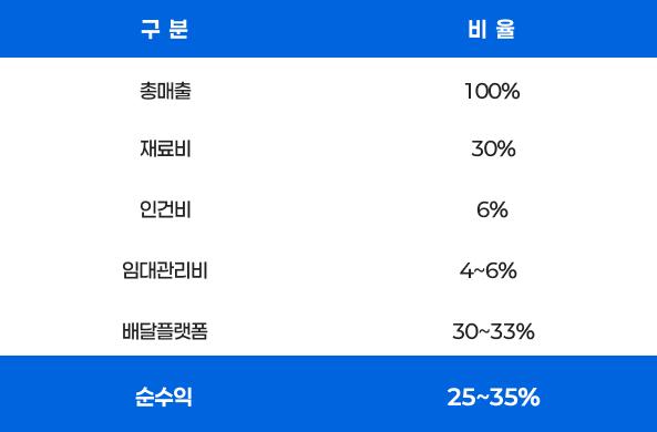 마진율 수치